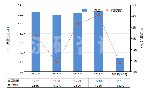 2014-2018年3月中國藥棉、紗布、繃帶(經(jīng)藥物浸涂或制成零售包裝,供醫(yī)療、外科、牙科或獸醫(yī)用)(HS30059010)出口量及增速統(tǒng)計